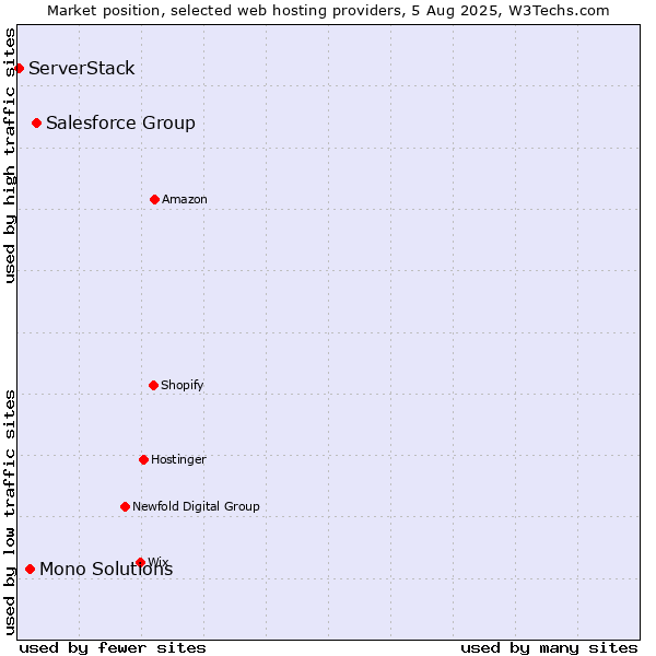 Market position of Salesforce Group vs. Mono Solutions vs. ServerStack