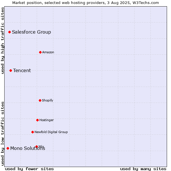 Market position of Tencent vs. Salesforce Group vs. Mono Solutions