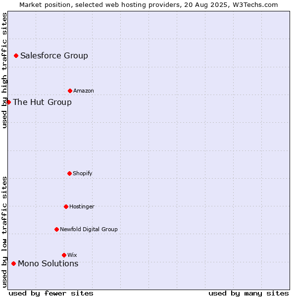 Market position of Salesforce Group vs. Mono Solutions vs. The Hut Group