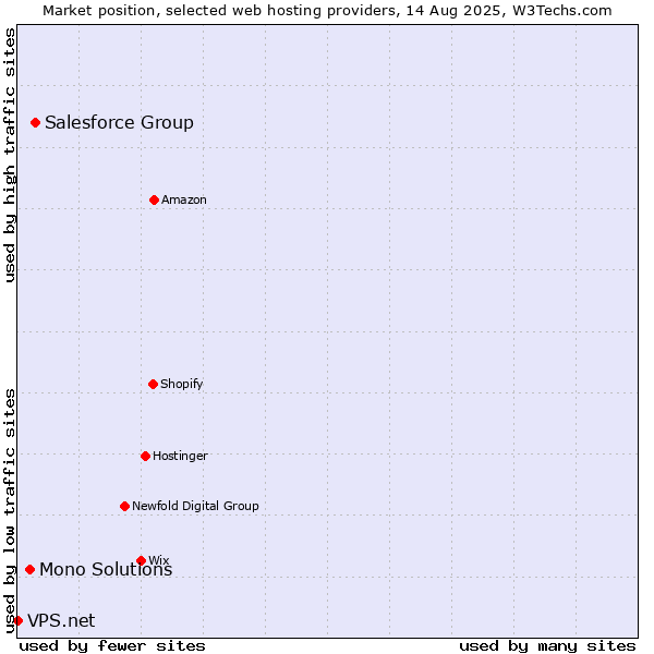 Market position of Salesforce Group vs. Mono Solutions vs. VPS.net
