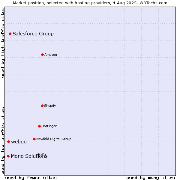 Market position of Salesforce Group vs. webgo vs. Mono Solutions