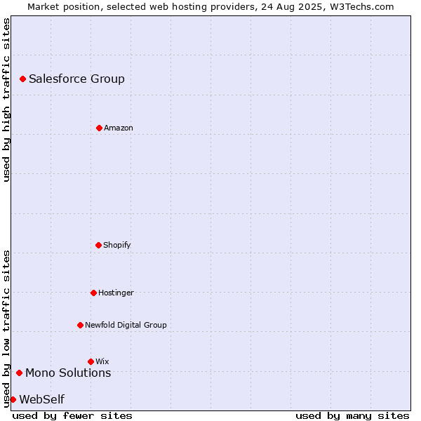 Market position of Salesforce Group vs. Mono Solutions vs. WebSelf
