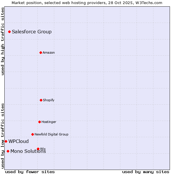 Market position of Salesforce Group vs. Mono Solutions vs. WPCloud