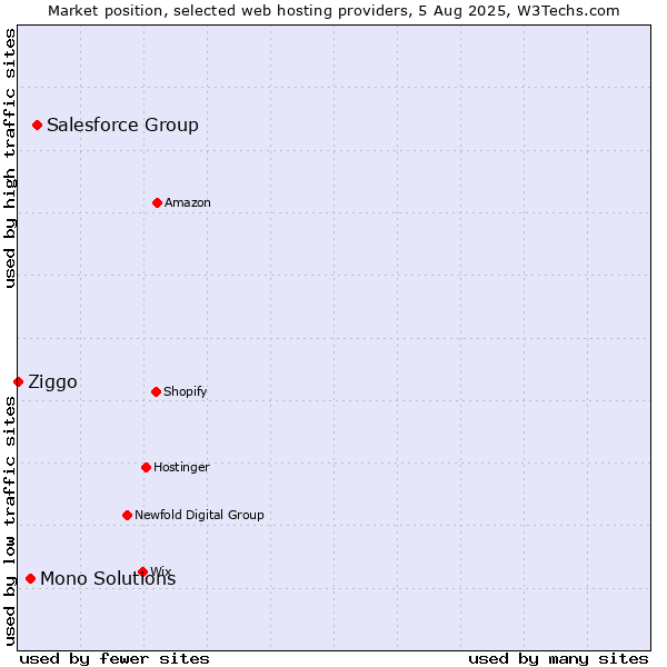 Market position of Salesforce Group vs. Mono Solutions vs. Ziggo