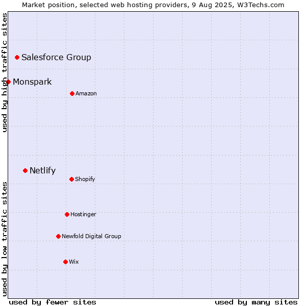 Market position of Netlify vs. Salesforce Group vs. Monspark