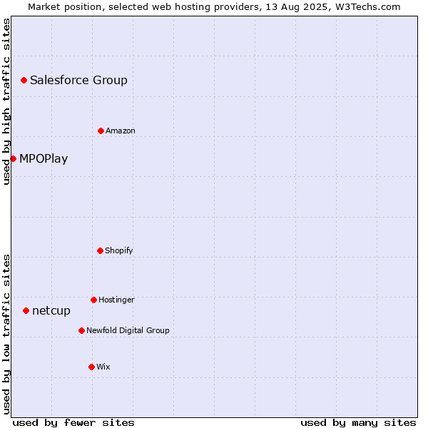Market position of netcup vs. Salesforce Group vs. MPOPlay