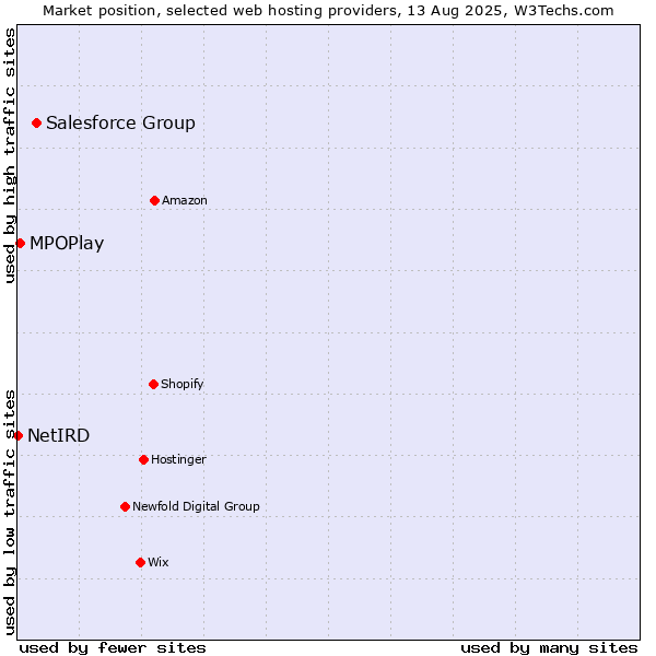 Market position of Salesforce Group vs. MPOPlay vs. NetIRD