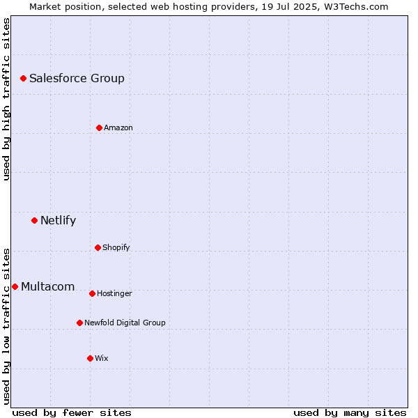 Market position of Netlify vs. Salesforce Group vs. Multacom