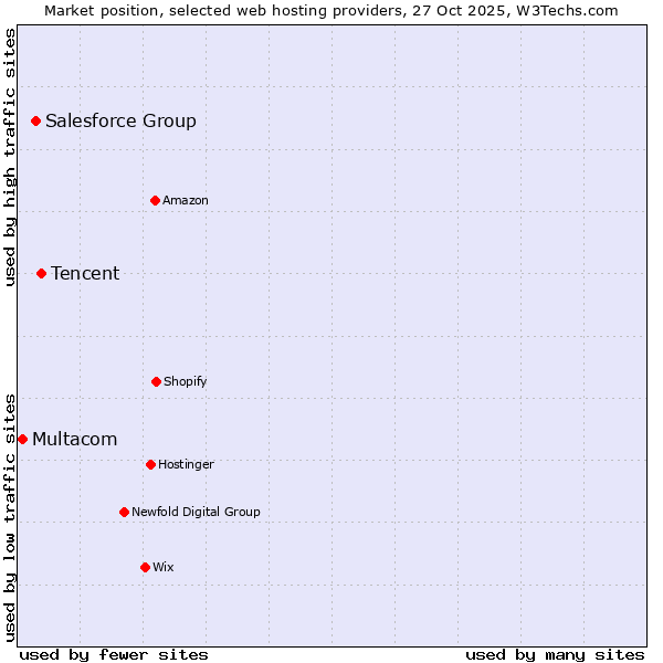 Market position of Tencent vs. Salesforce Group vs. Multacom