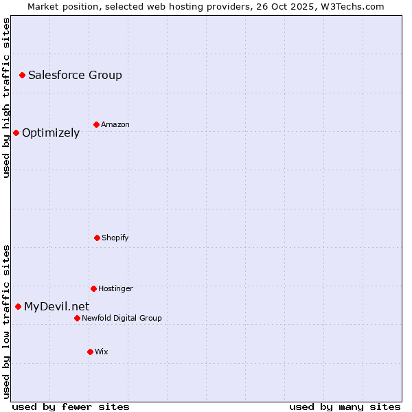 Market position of Salesforce Group vs. MyDevil.net vs. Optimizely
