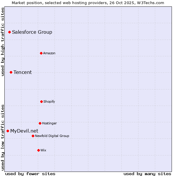 Market position of Tencent vs. Salesforce Group vs. MyDevil.net