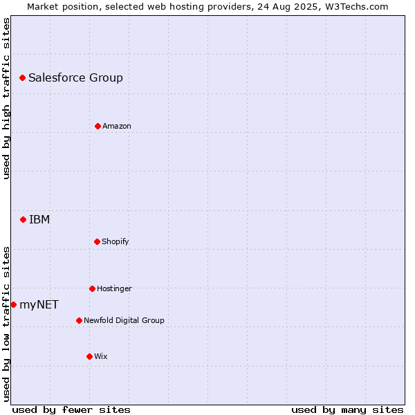 Market position of IBM vs. Salesforce Group vs. myNET