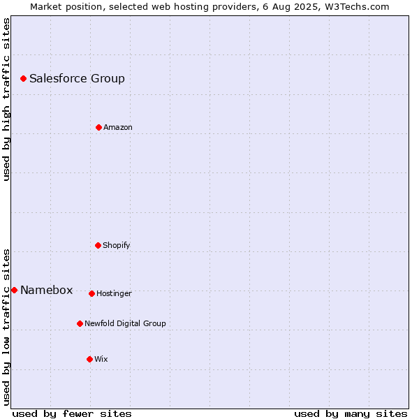 Market position of Salesforce Group vs. Namebox