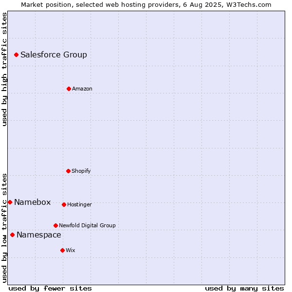 Market position of Salesforce Group vs. Namespace vs. Namebox