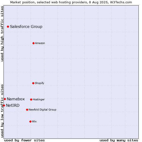 Market position of Salesforce Group vs. Namebox vs. NetIRD
