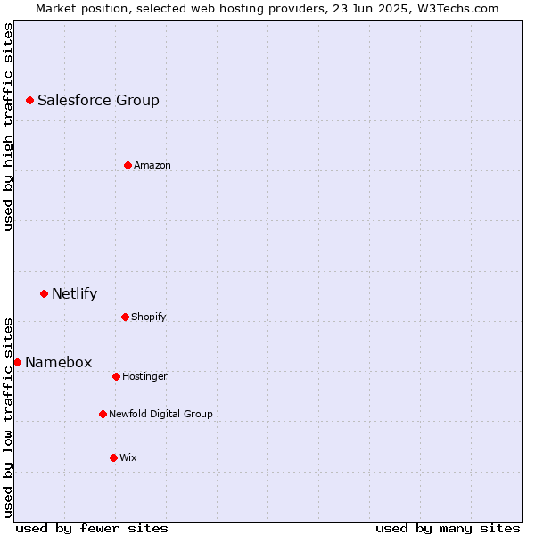 Market position of Netlify vs. Salesforce Group vs. Namebox