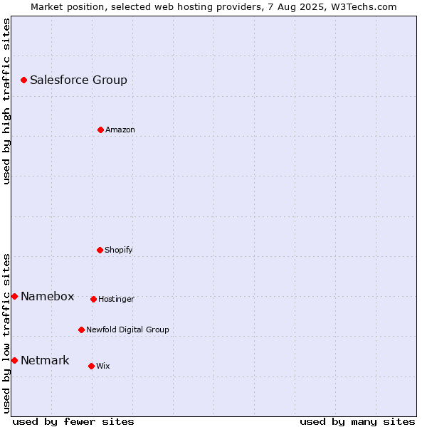 Market position of Salesforce Group vs. Netmark vs. Namebox