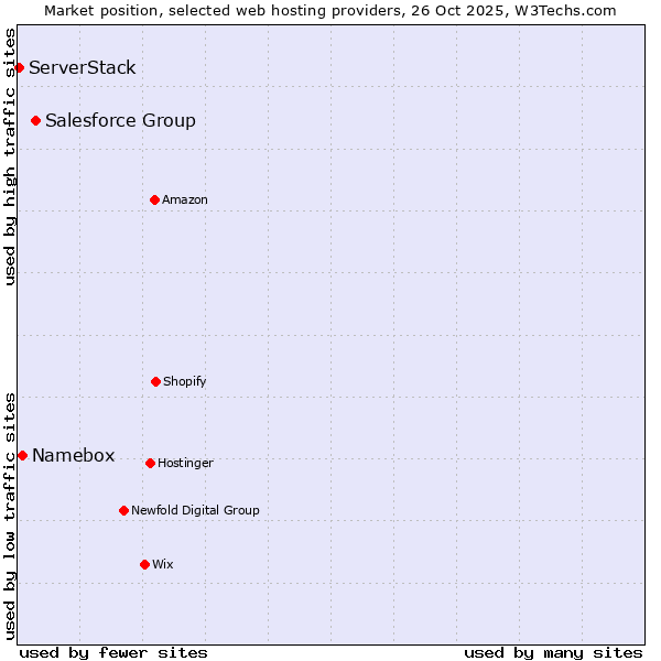 Market position of Salesforce Group vs. Namebox vs. ServerStack