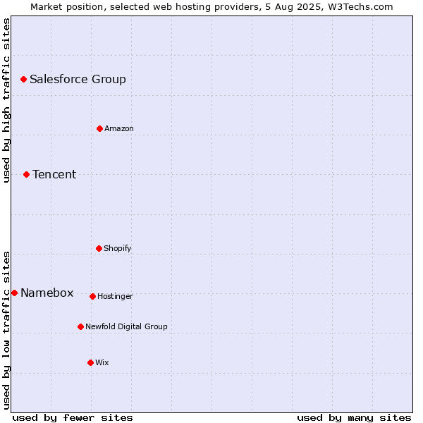 Market position of Tencent vs. Salesforce Group vs. Namebox