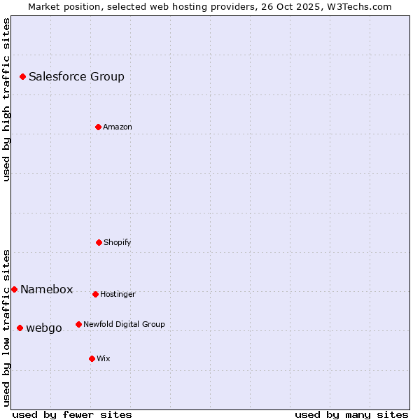 Market position of Salesforce Group vs. webgo vs. Namebox