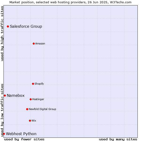 Market position of Salesforce Group vs. Namebox vs. Webhost Python