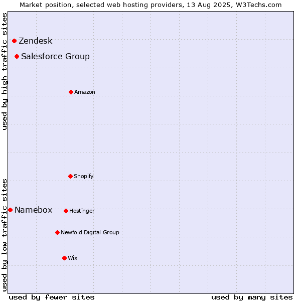 Market position of Salesforce Group vs. Zendesk vs. Namebox