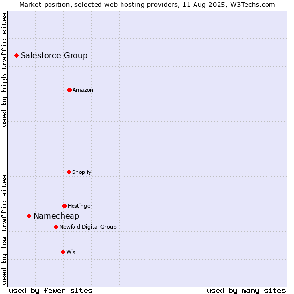 Market position of Namecheap vs. Salesforce Group