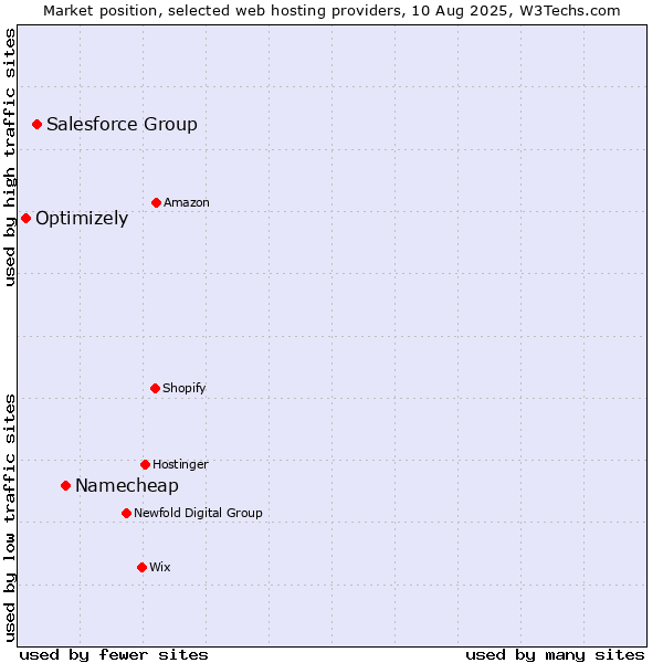 Market position of Namecheap vs. Salesforce Group vs. Optimizely