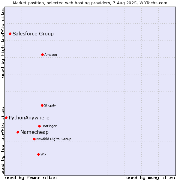 Market position of Namecheap vs. Salesforce Group vs. PythonAnywhere