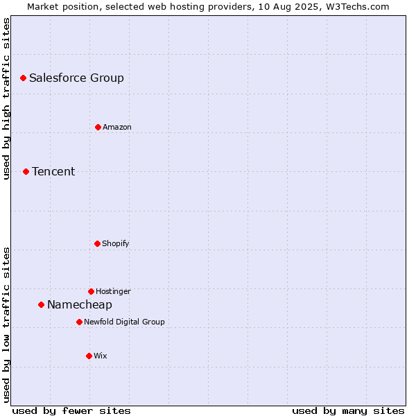 Market position of Namecheap vs. Tencent vs. Salesforce Group