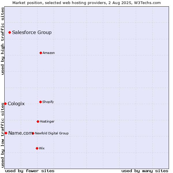 Market position of Salesforce Group vs. Name.com vs. Cologix