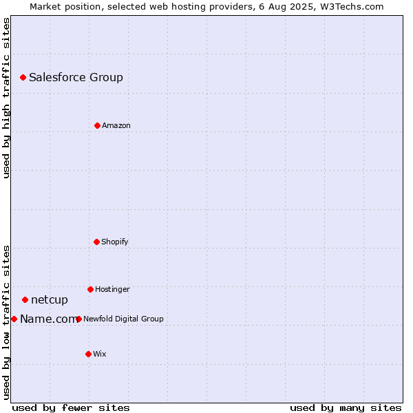 Market position of netcup vs. Salesforce Group vs. Name.com