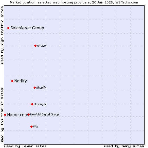 Market position of Netlify vs. Salesforce Group vs. Name.com