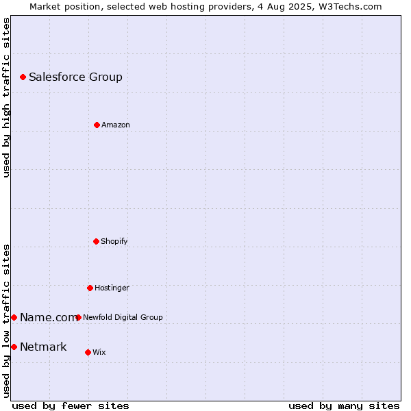 Market position of Salesforce Group vs. Netmark vs. Name.com