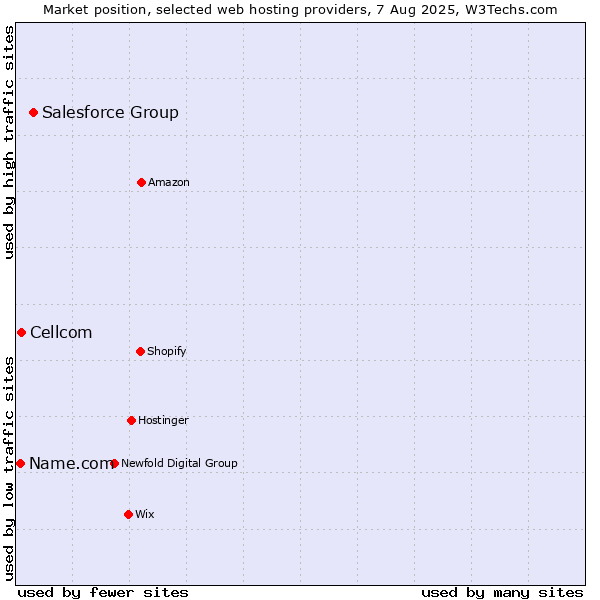 Market position of Salesforce Group vs. Cellcom vs. Name.com
