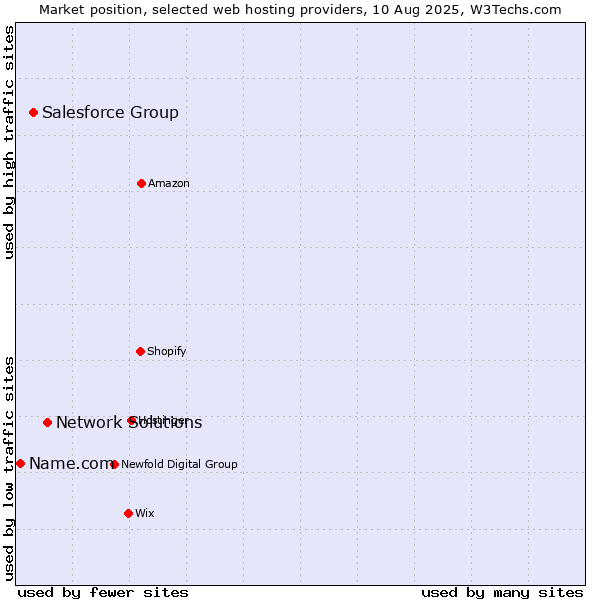 Market position of Network Solutions vs. Salesforce Group vs. Name.com