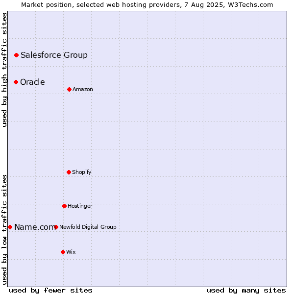 Market position of Salesforce Group vs. Oracle vs. Name.com