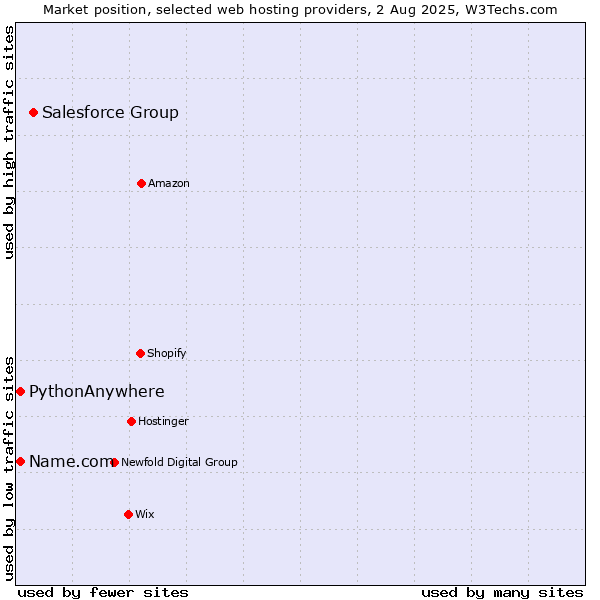 Market position of Salesforce Group vs. Name.com vs. PythonAnywhere