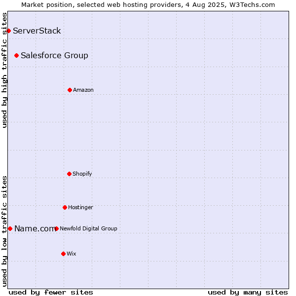 Market position of Salesforce Group vs. Name.com vs. ServerStack