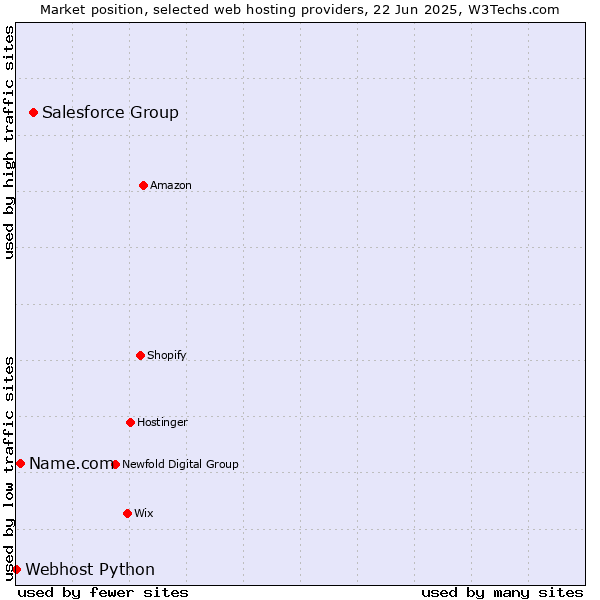 Market position of Salesforce Group vs. Name.com vs. Webhost Python