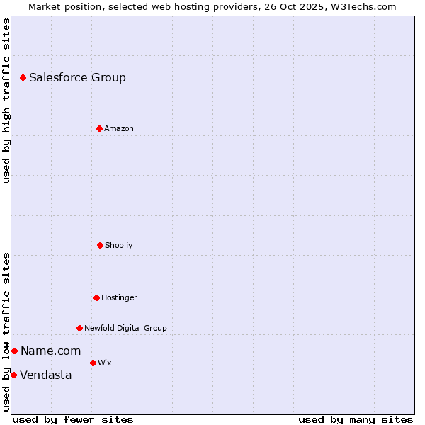 Market position of Salesforce Group vs. Name.com vs. Vendasta