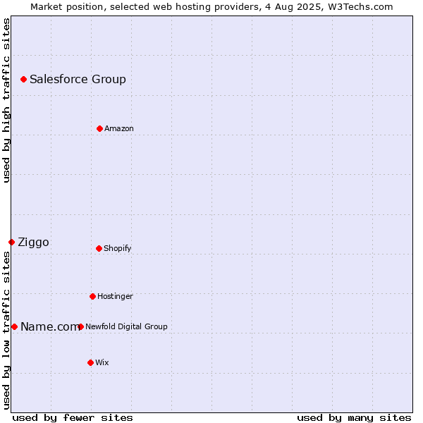 Market position of Salesforce Group vs. Name.com vs. Ziggo