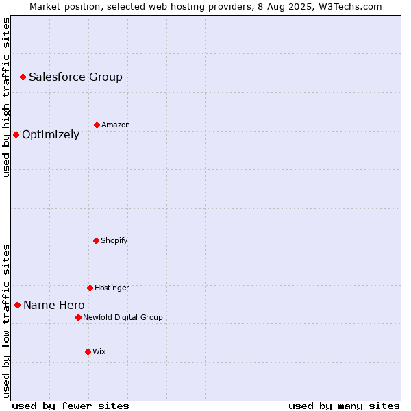 Market position of Salesforce Group vs. Name Hero vs. Optimizely