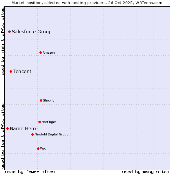 Market position of Tencent vs. Salesforce Group vs. Name Hero