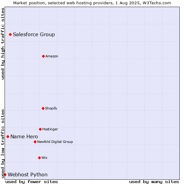 Market position of Salesforce Group vs. Name Hero vs. Webhost Python