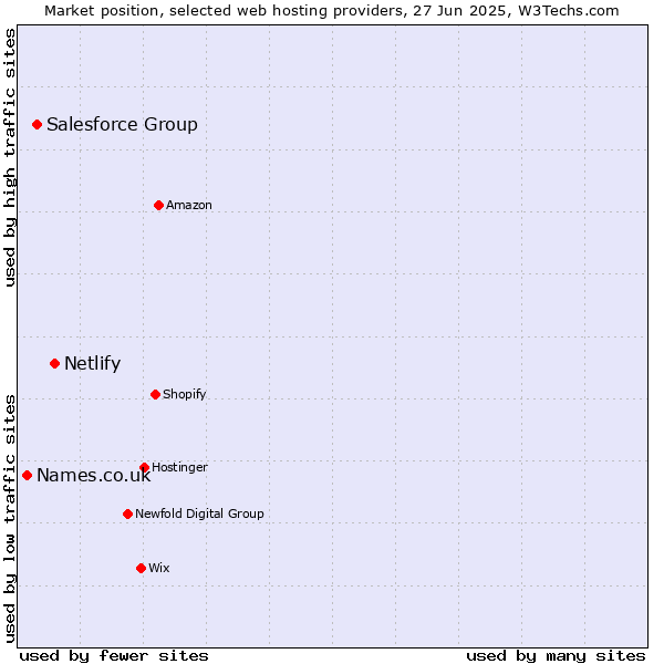 Market position of Netlify vs. Salesforce Group vs. Names.co.uk