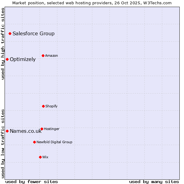 Market position of Salesforce Group vs. Names.co.uk vs. Optimizely