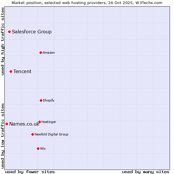 Market position of Tencent vs. Salesforce Group vs. Names.co.uk