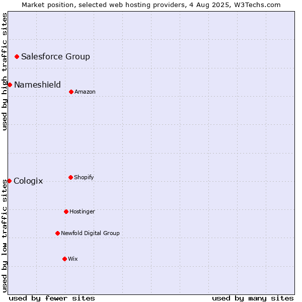 Market position of Salesforce Group vs. Nameshield vs. Cologix