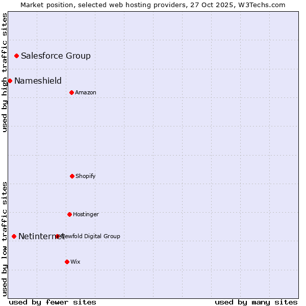 Market position of Salesforce Group vs. Netinternet vs. Nameshield